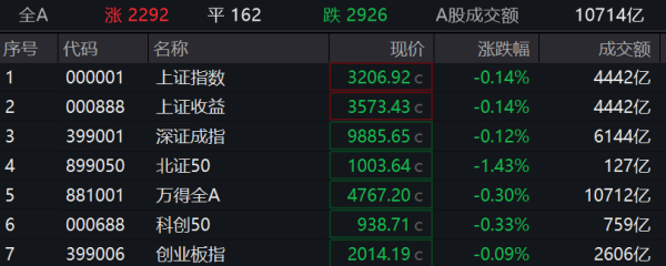 炒股配资平台 沪指跌0.14%，医药板块大涨